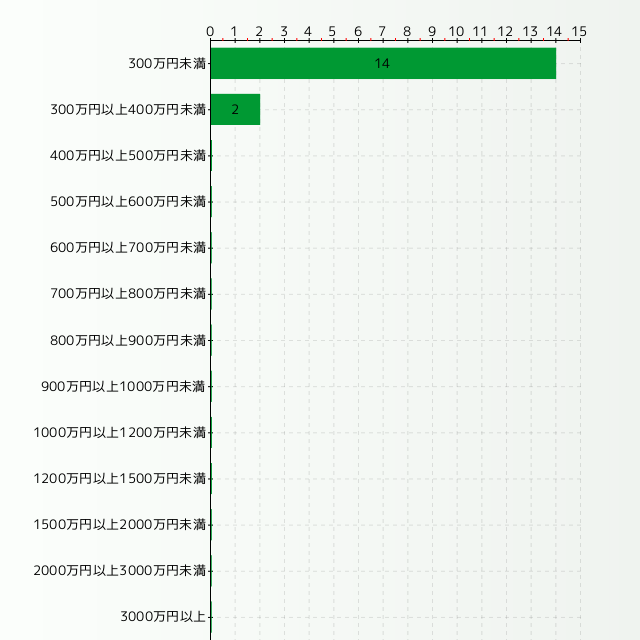 受付の年収分布グラフ