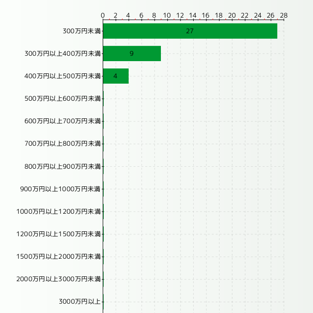 一般事務の年収分布グラフ