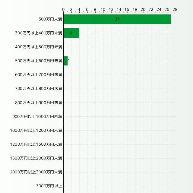 ツアーコンダクターの年収分布グラフ