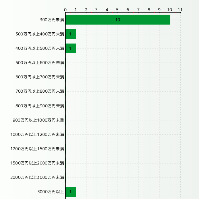 フロントクラークの年収分布グラフ