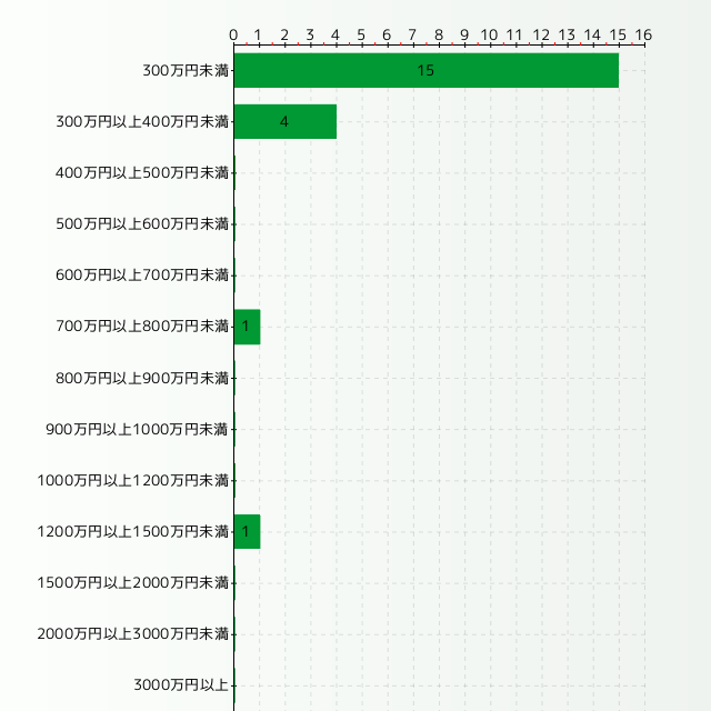ブライダルスタイリストの年収分布グラフ