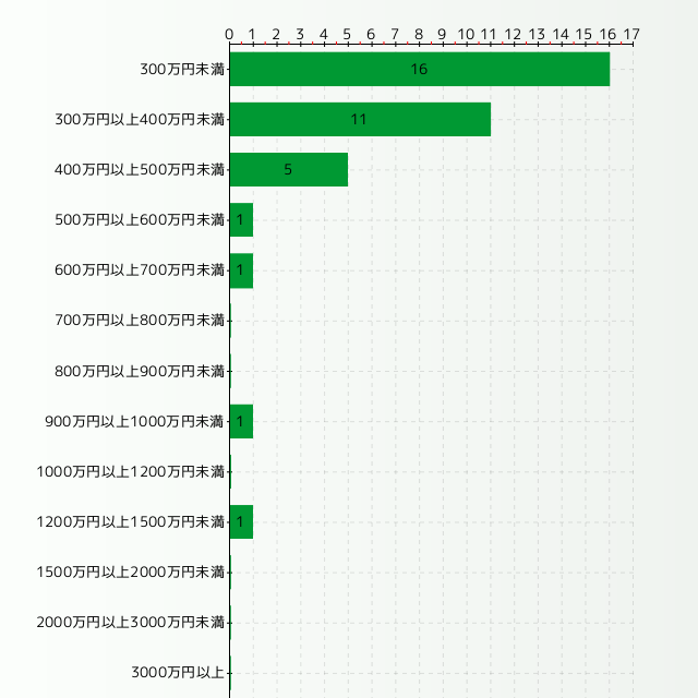 二輪自動車整備士の年収分布グラフ