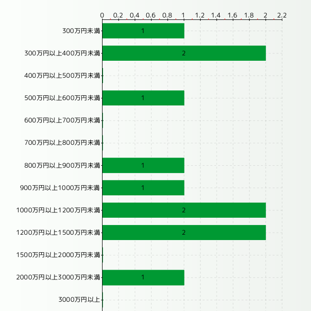 ガーデンデザイナーの年収分布グラフ