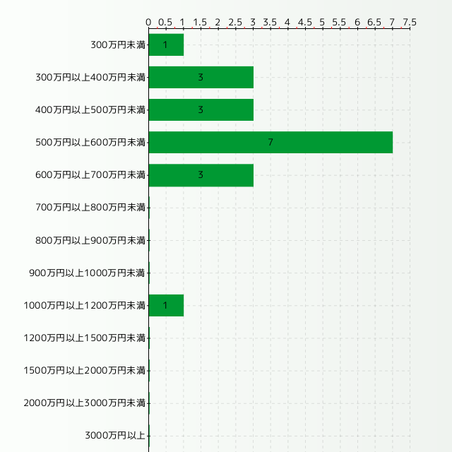 助産師の年収分布グラフ